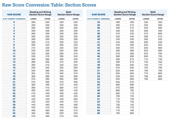 What Is SAT Evidence-Based Reading and Writing? · PrepScholar